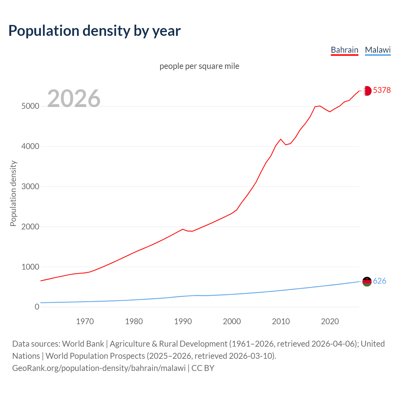 Population density
