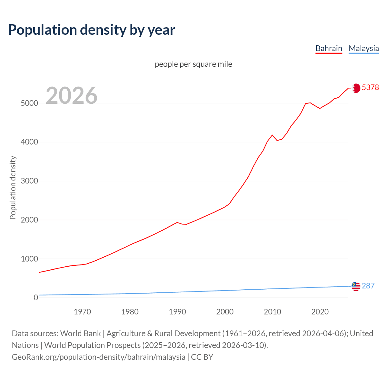 Population density