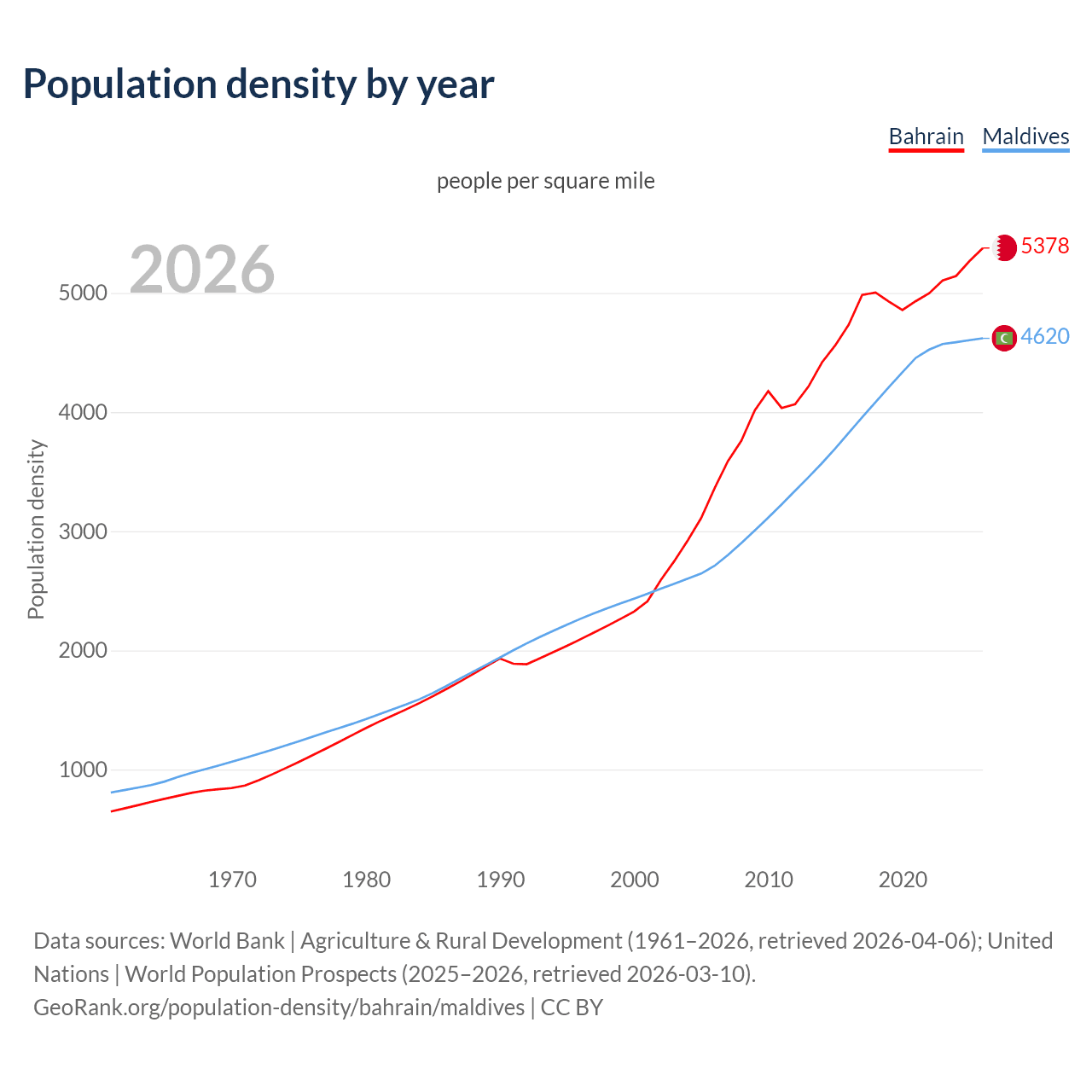 Population density