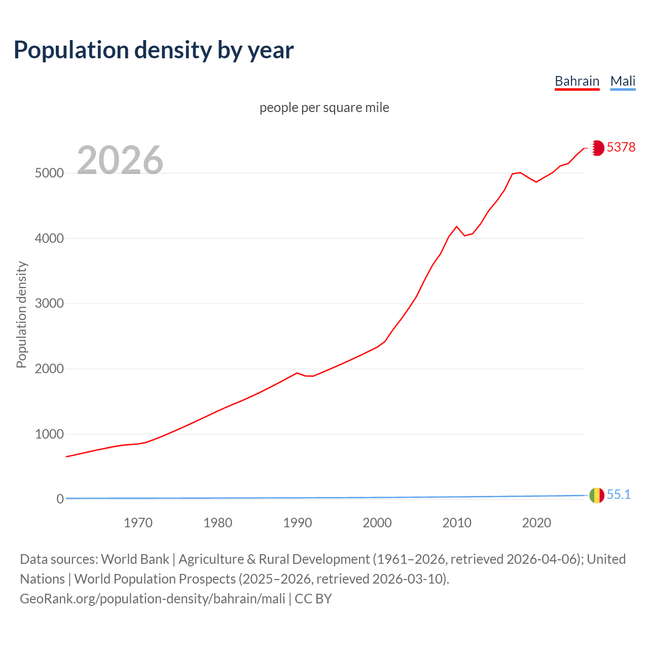 Population density