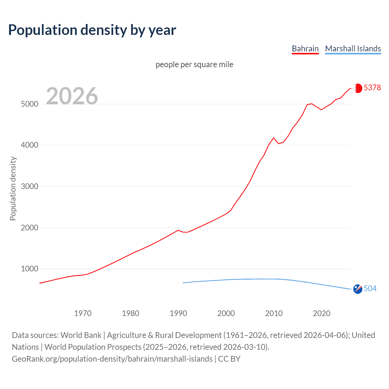 Population density