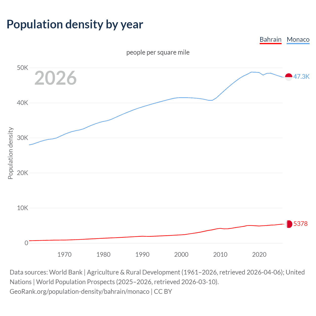 Population density