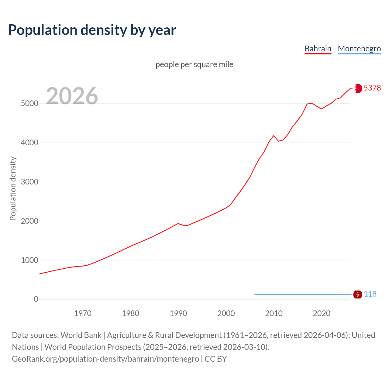Population density