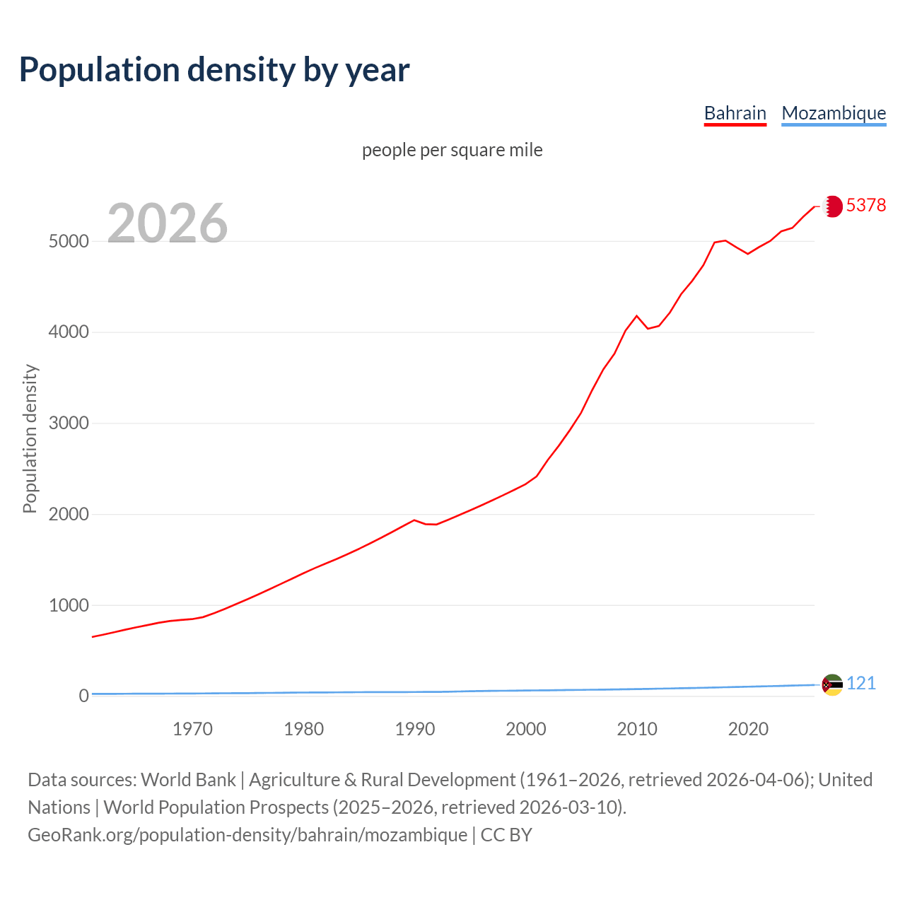 Population density