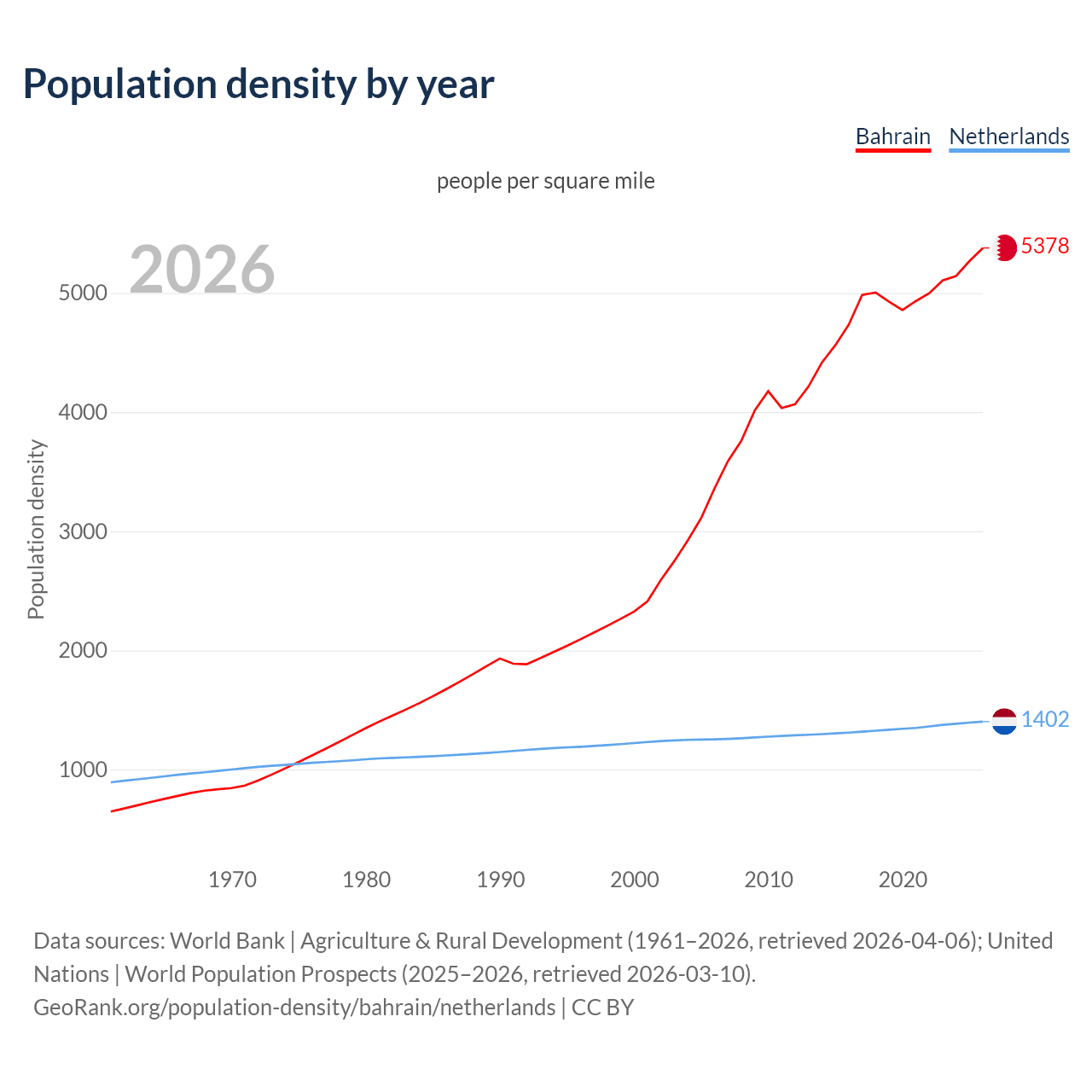 Population density