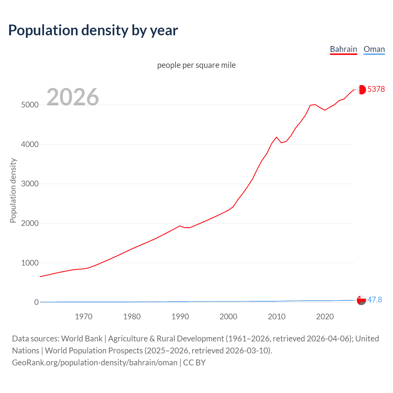 Population density