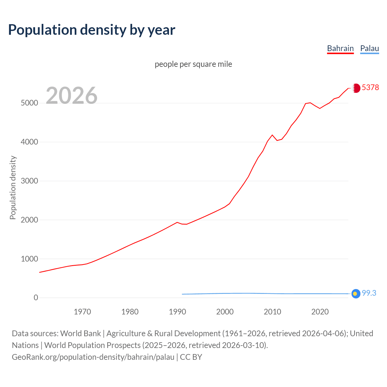 Population density