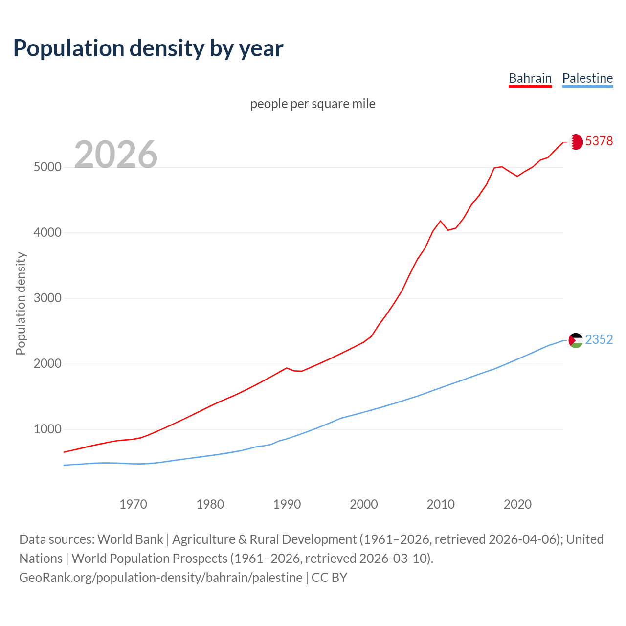 Population density