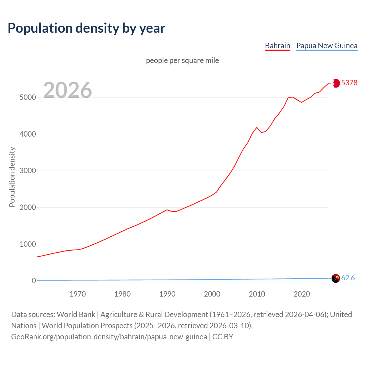 Population density