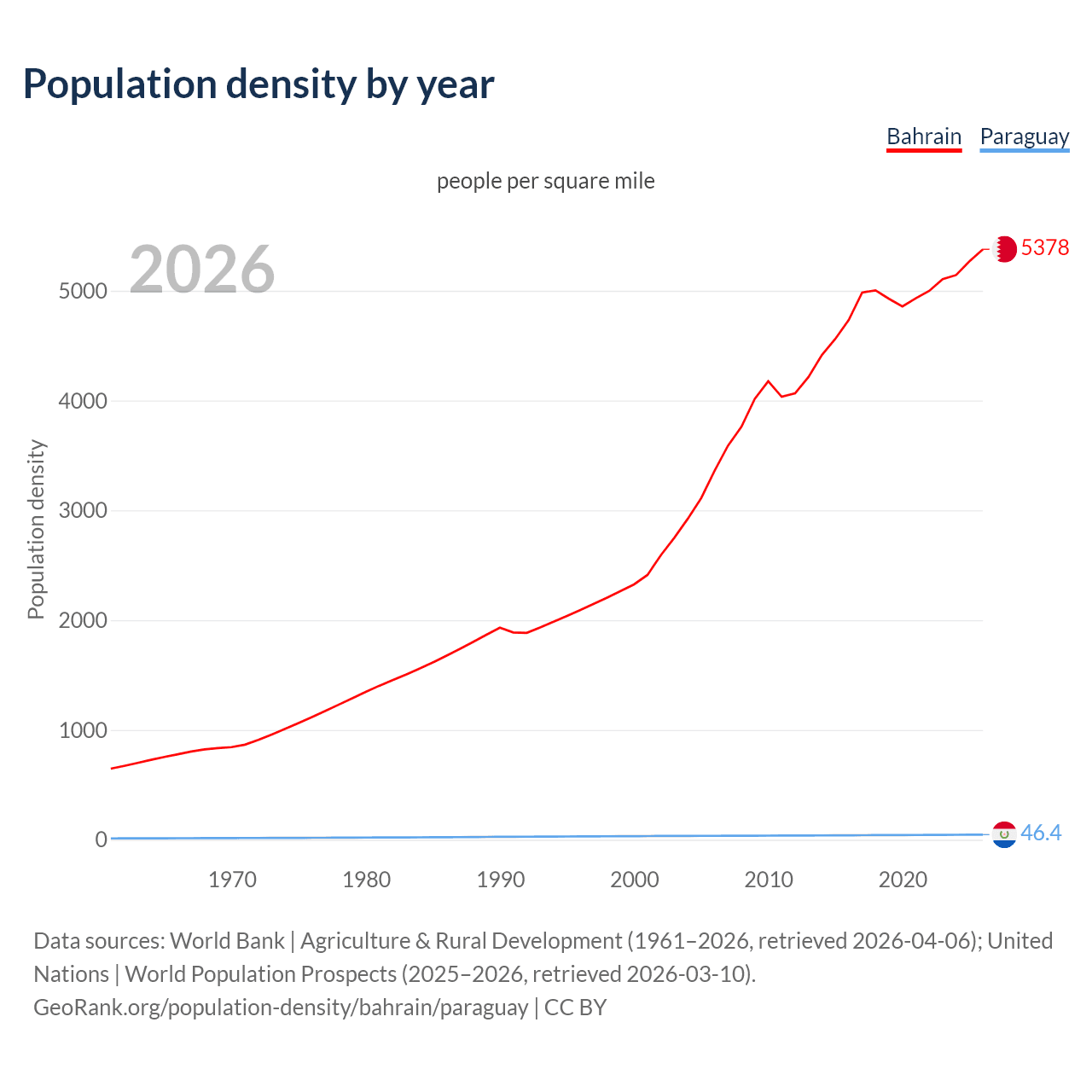 Population density