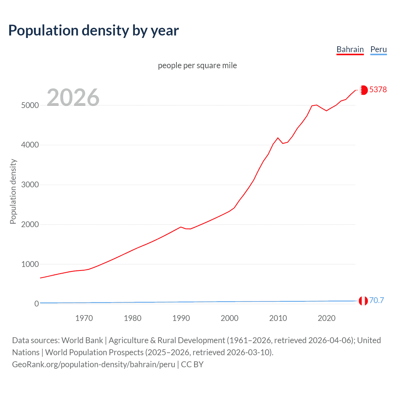 Population density