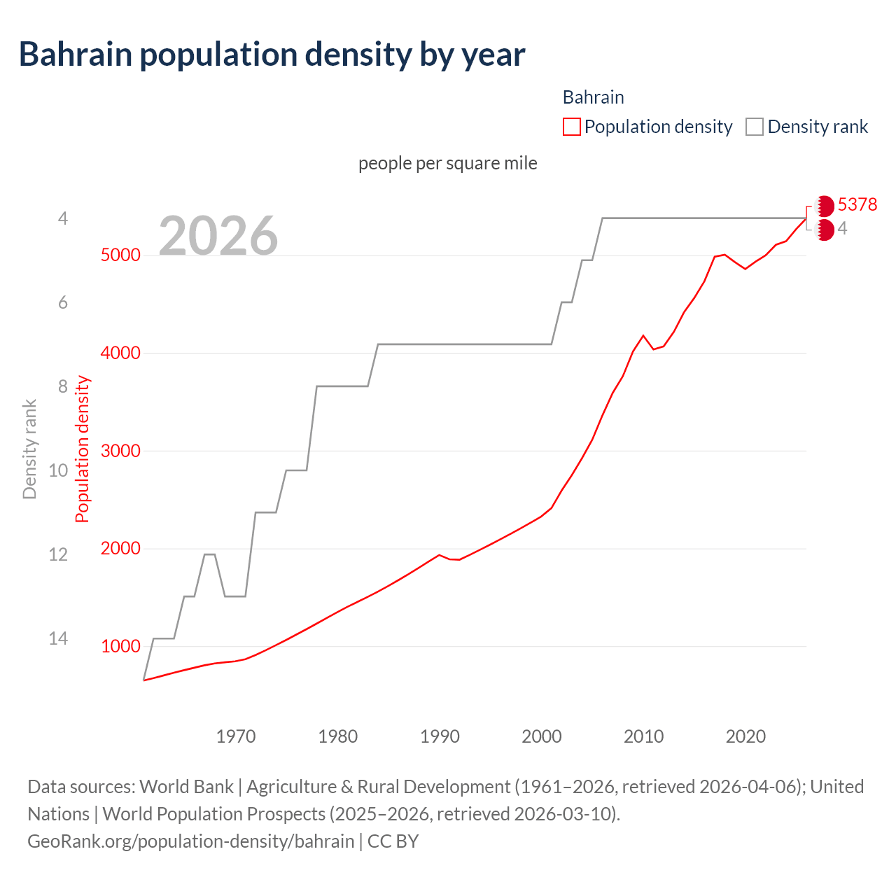 Population density