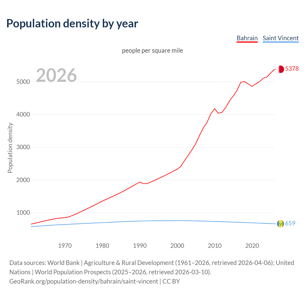 Population density