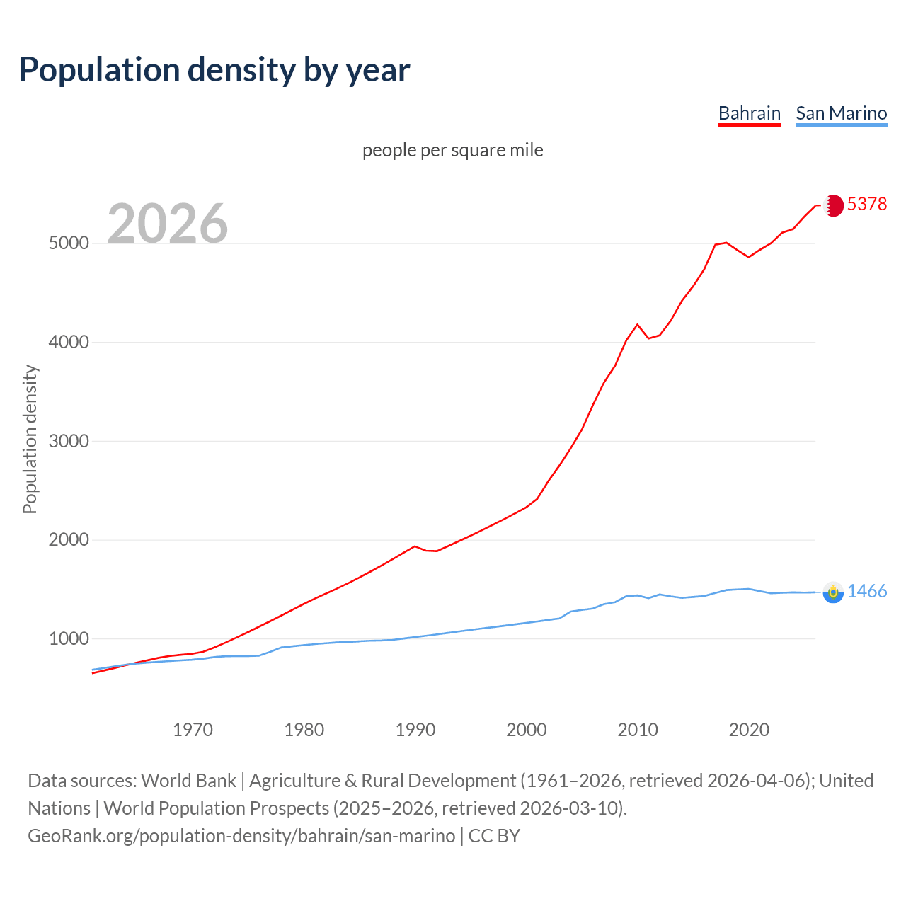 Population density