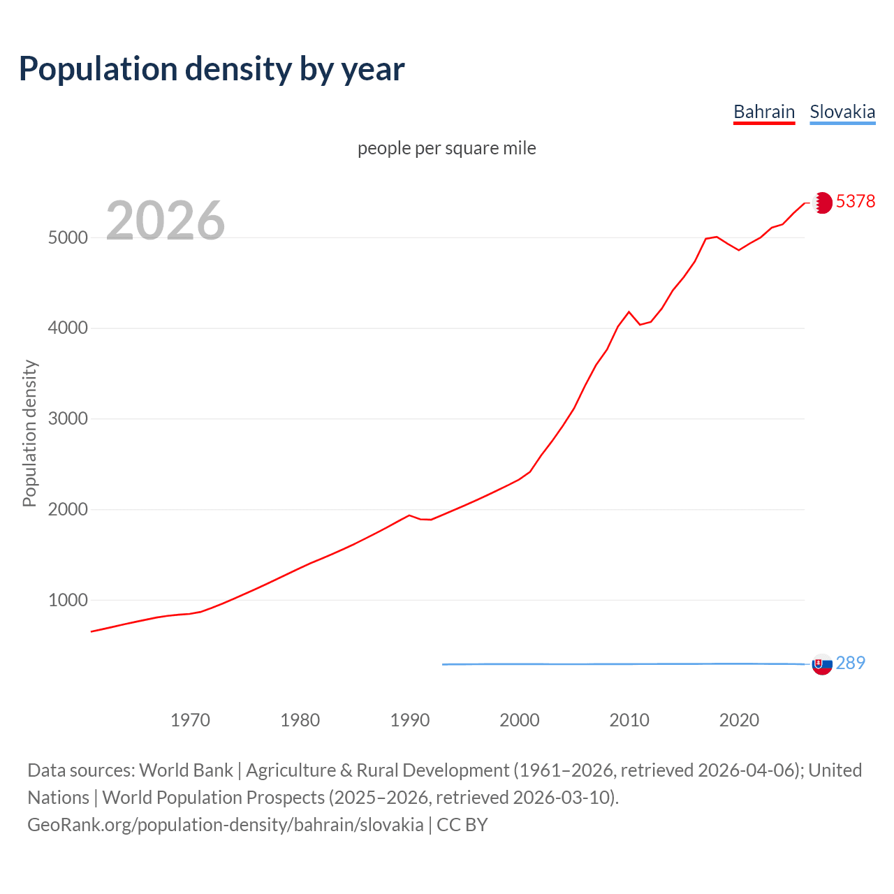 Population density