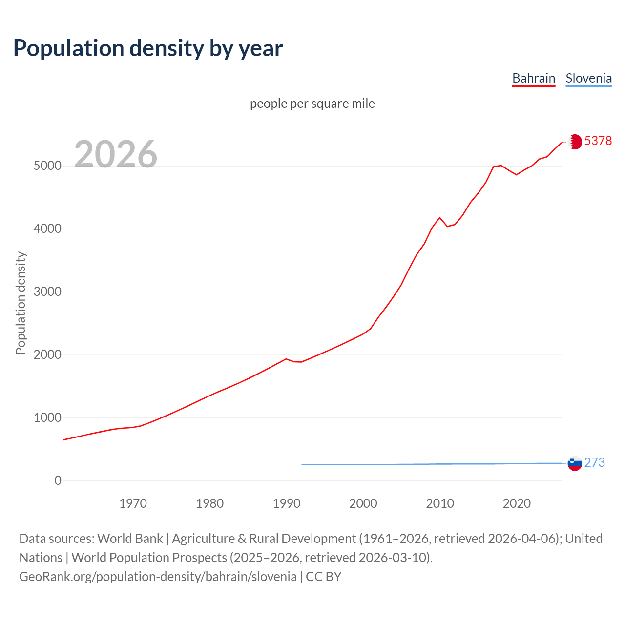 Population density