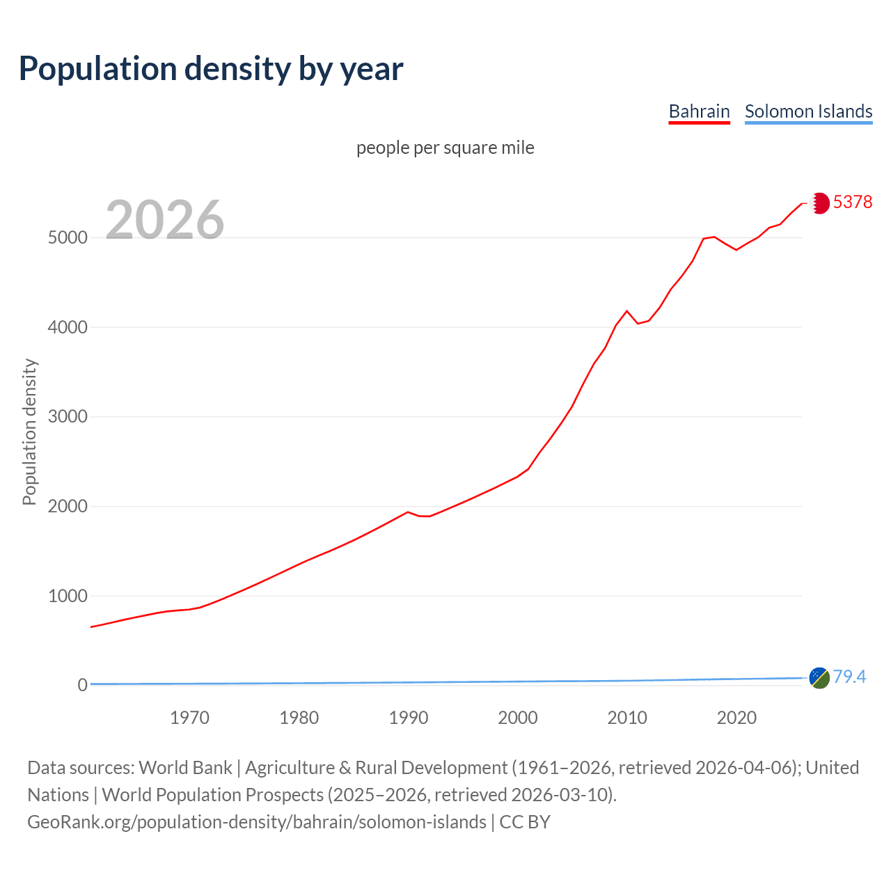 Population density