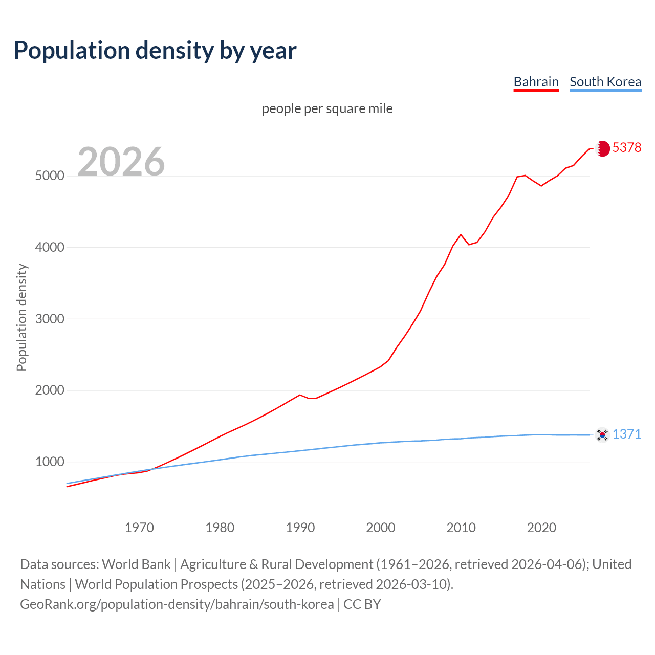 Population density