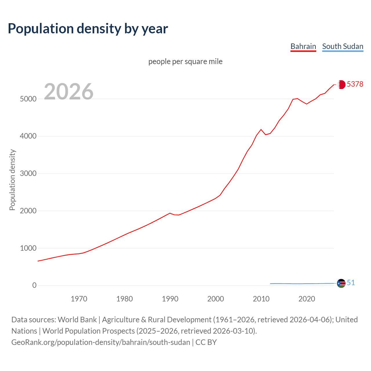 Population density