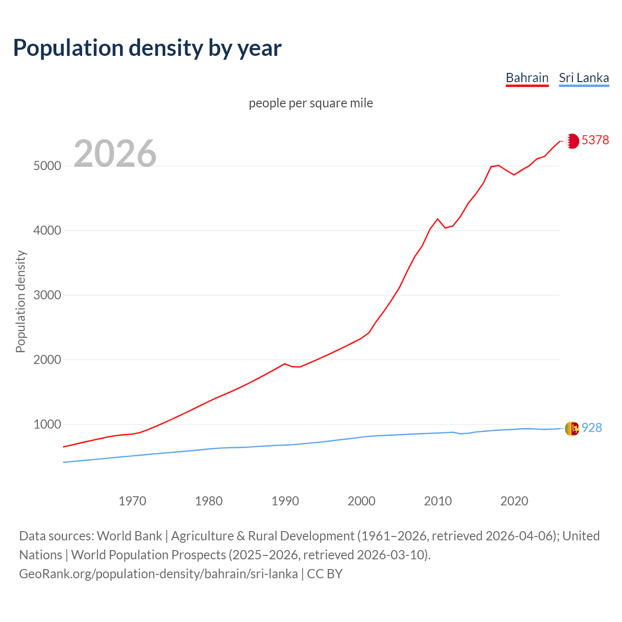 Population density