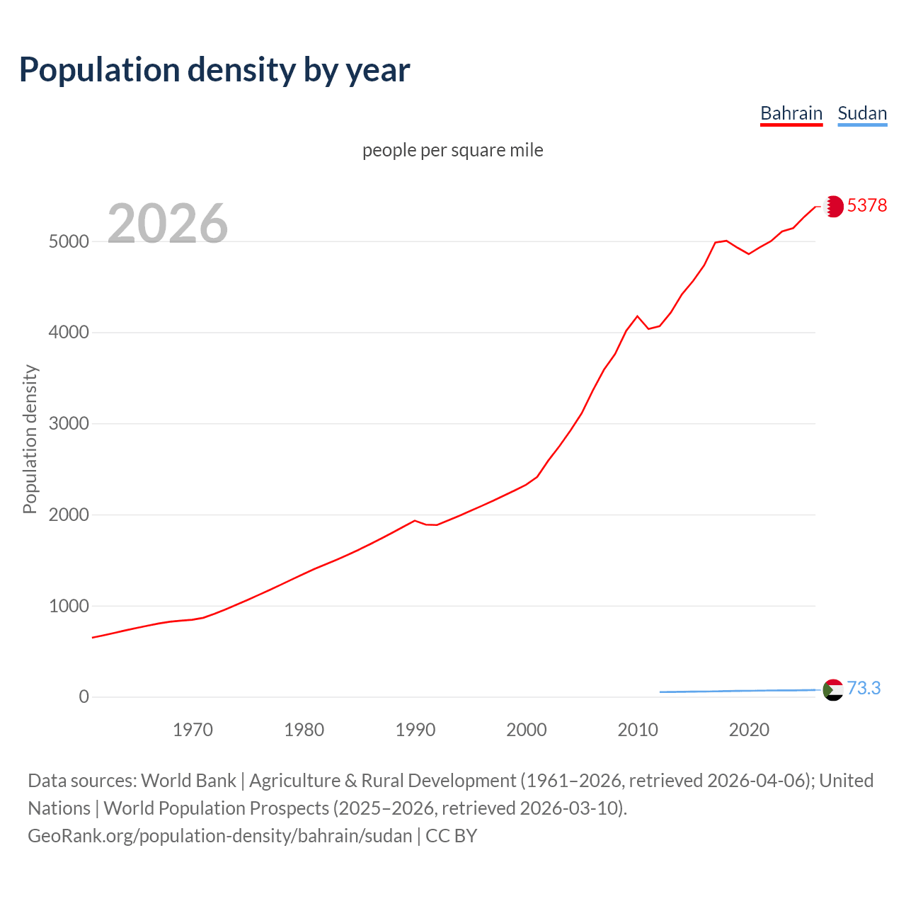 Population density