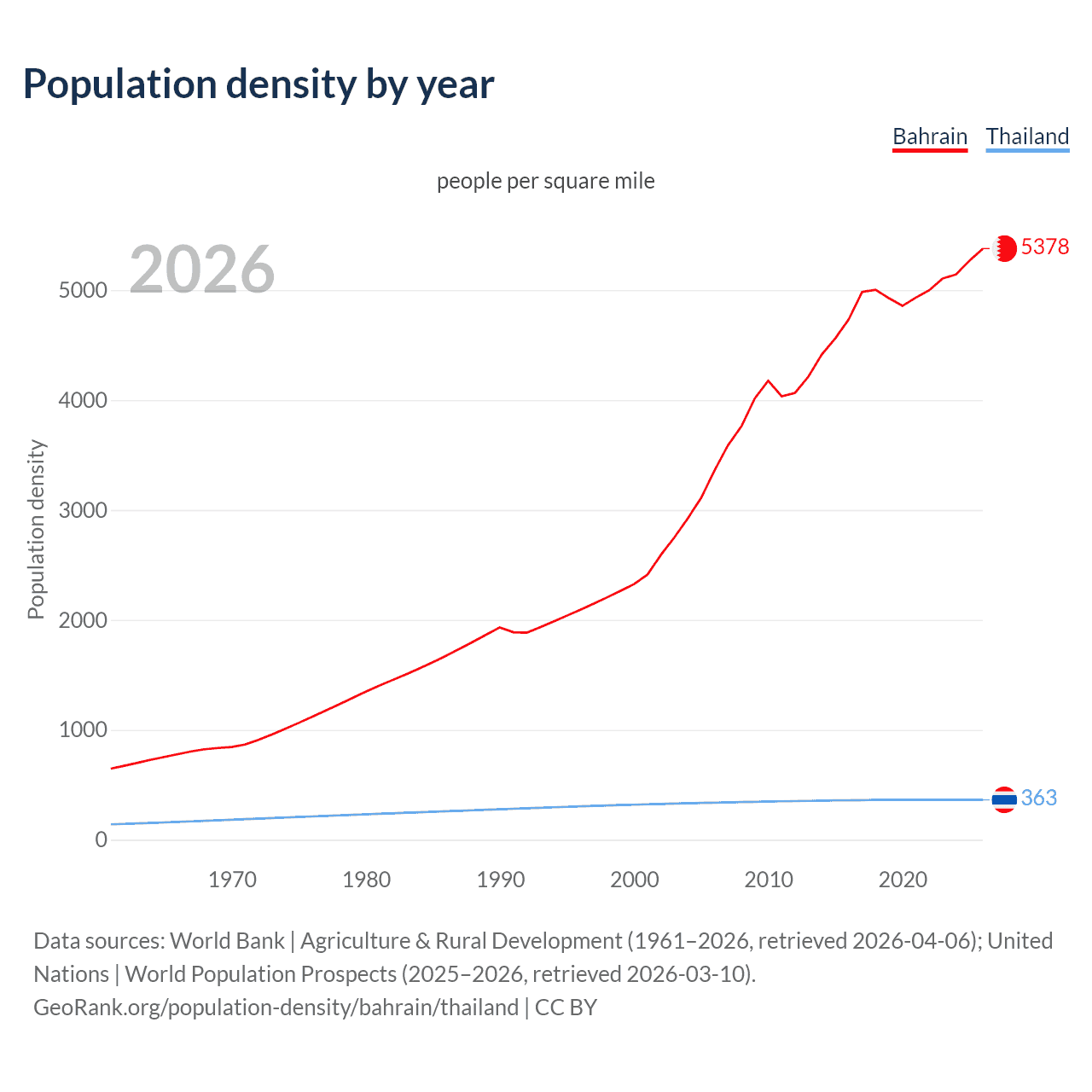Population density
