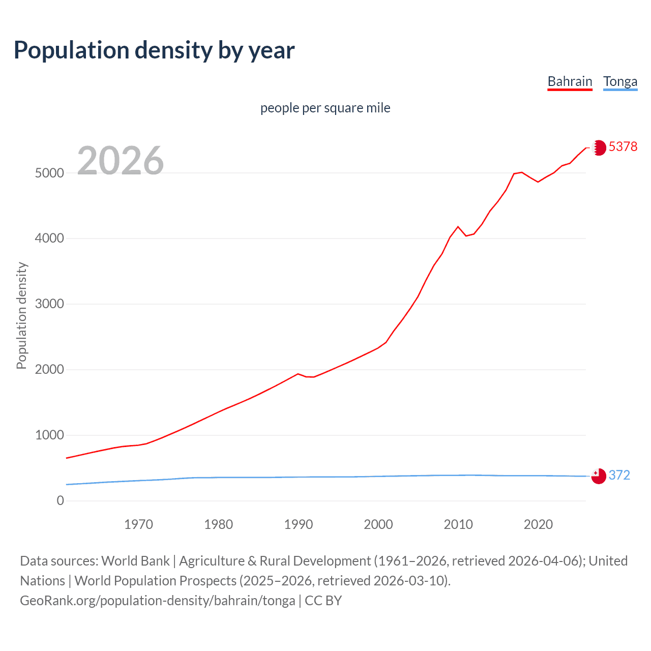 Population density
