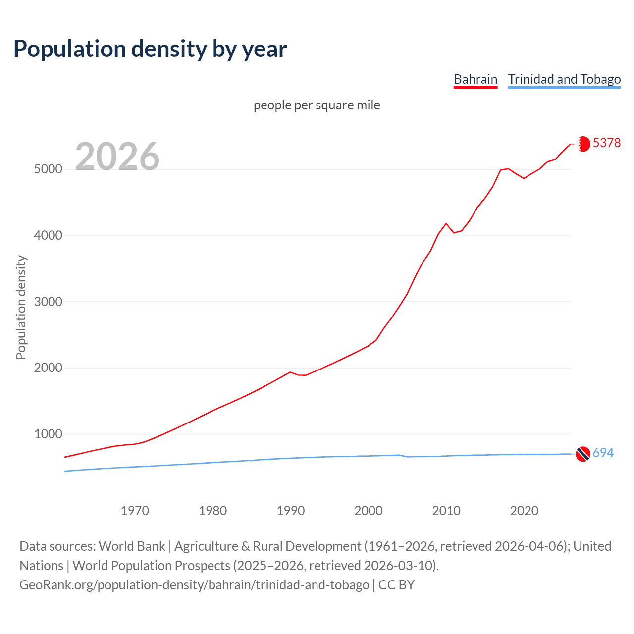 Population density
