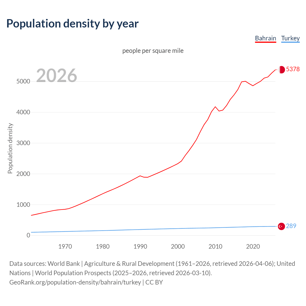 Population density