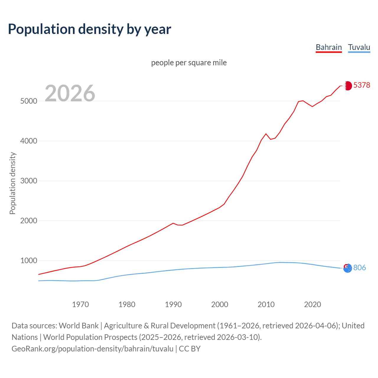 Population density