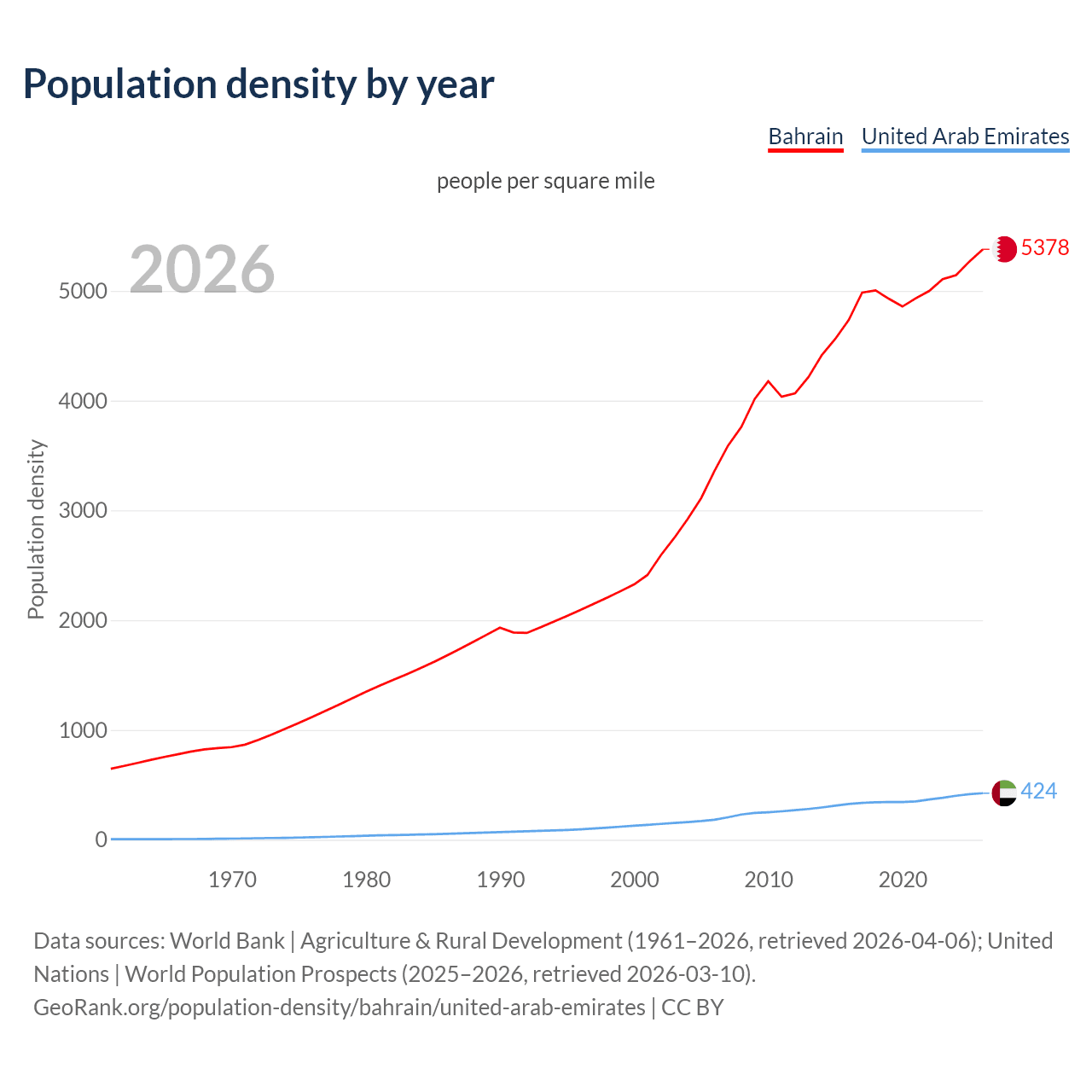 Population density