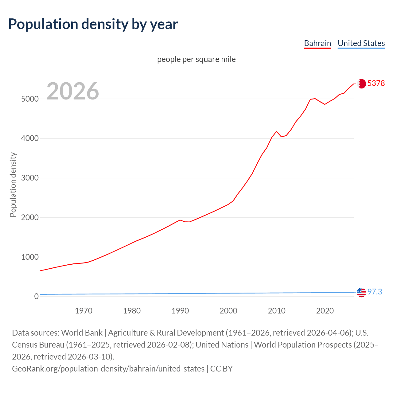 Population density