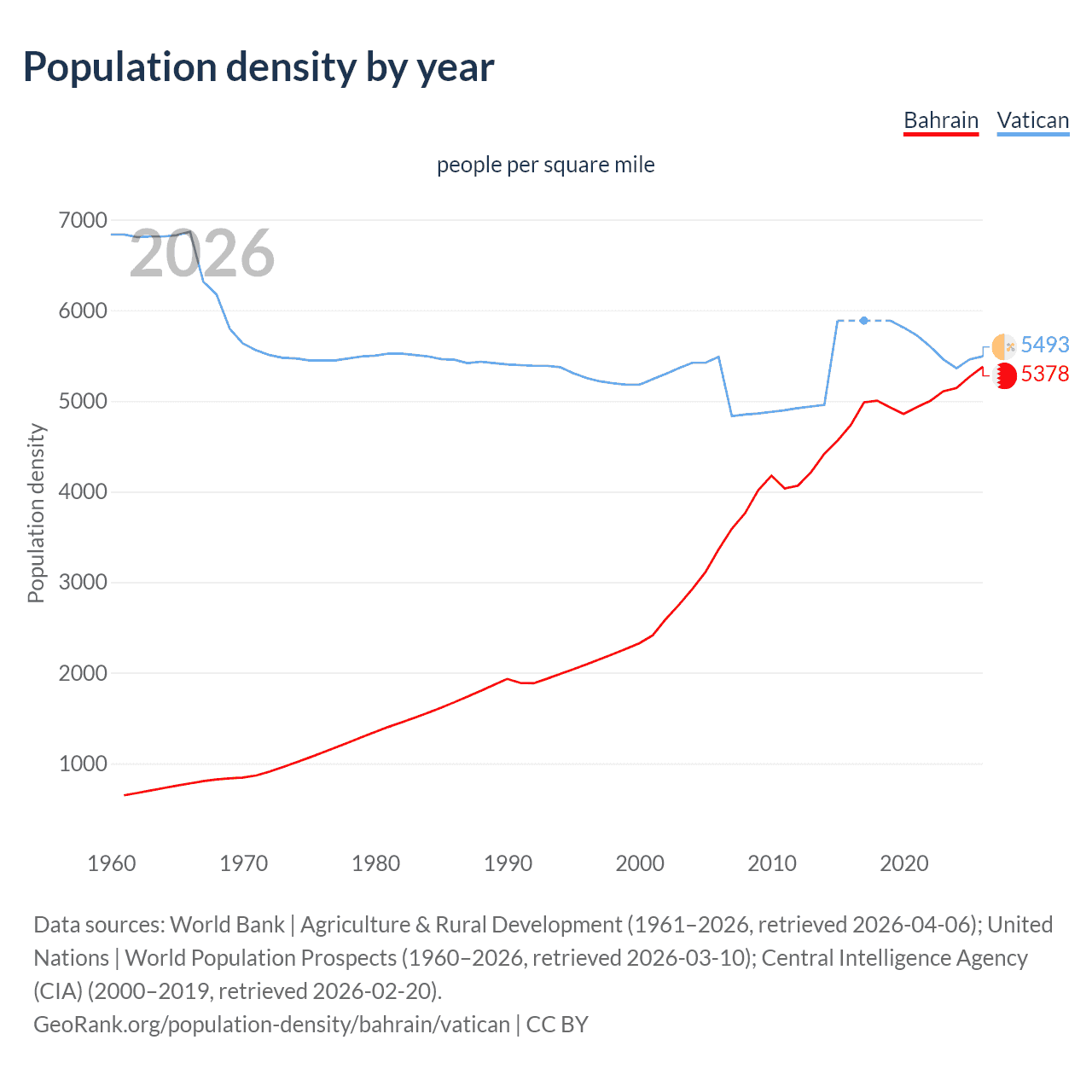 Population density