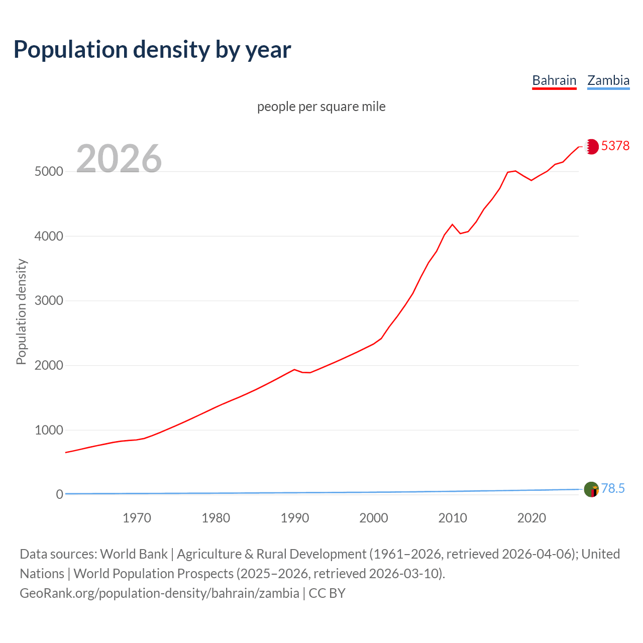 Population density