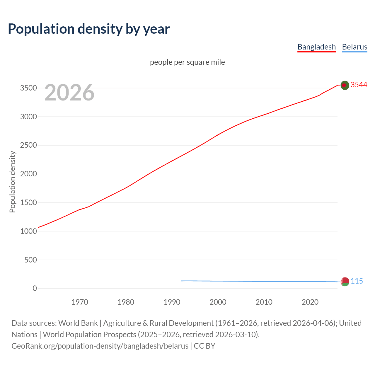 Population density