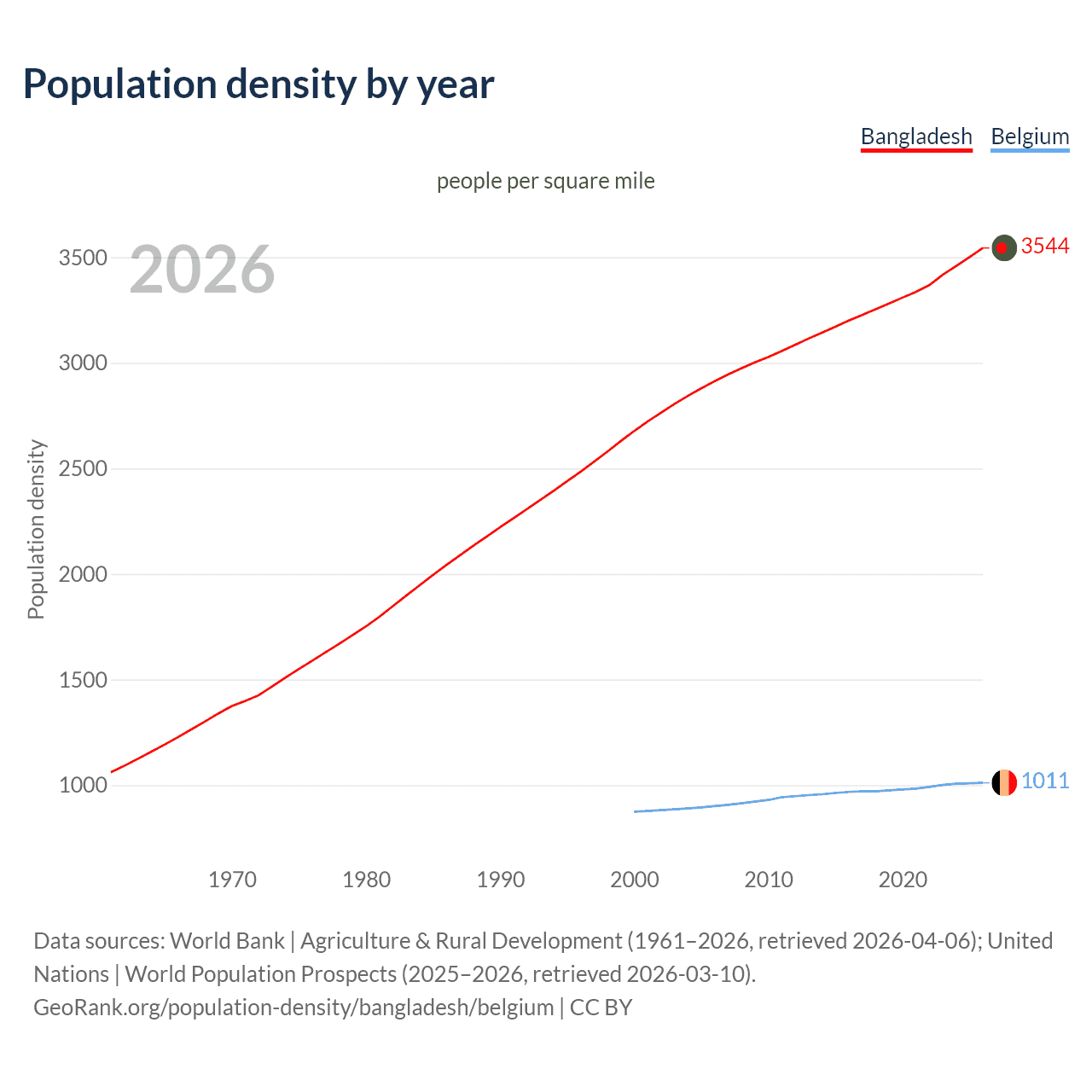 Population density