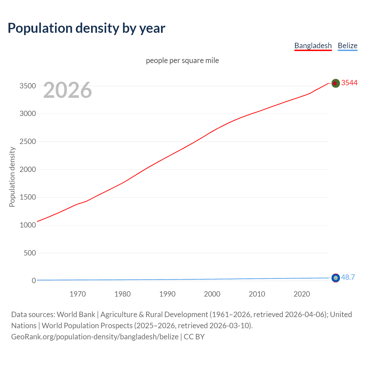 Population density