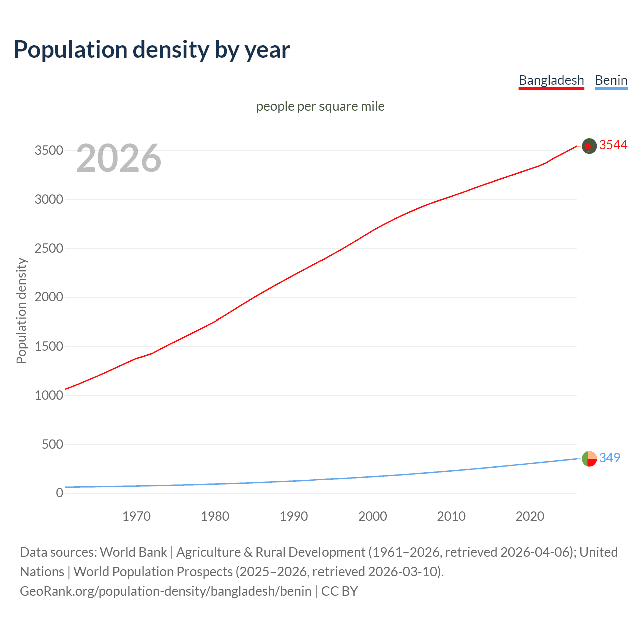 Population density