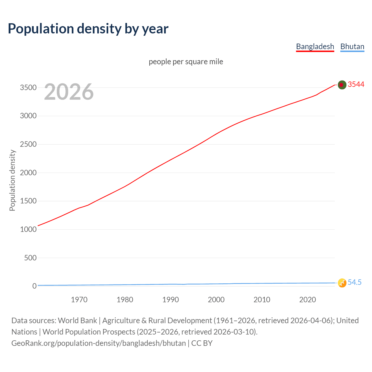 Population density