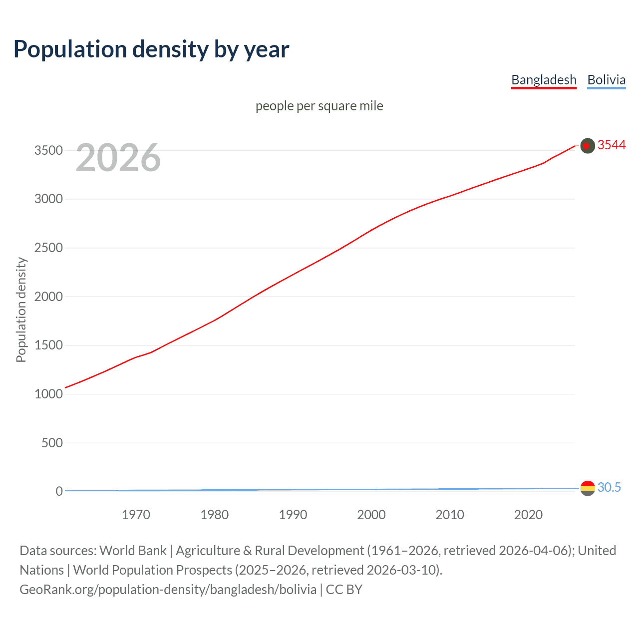 Population density