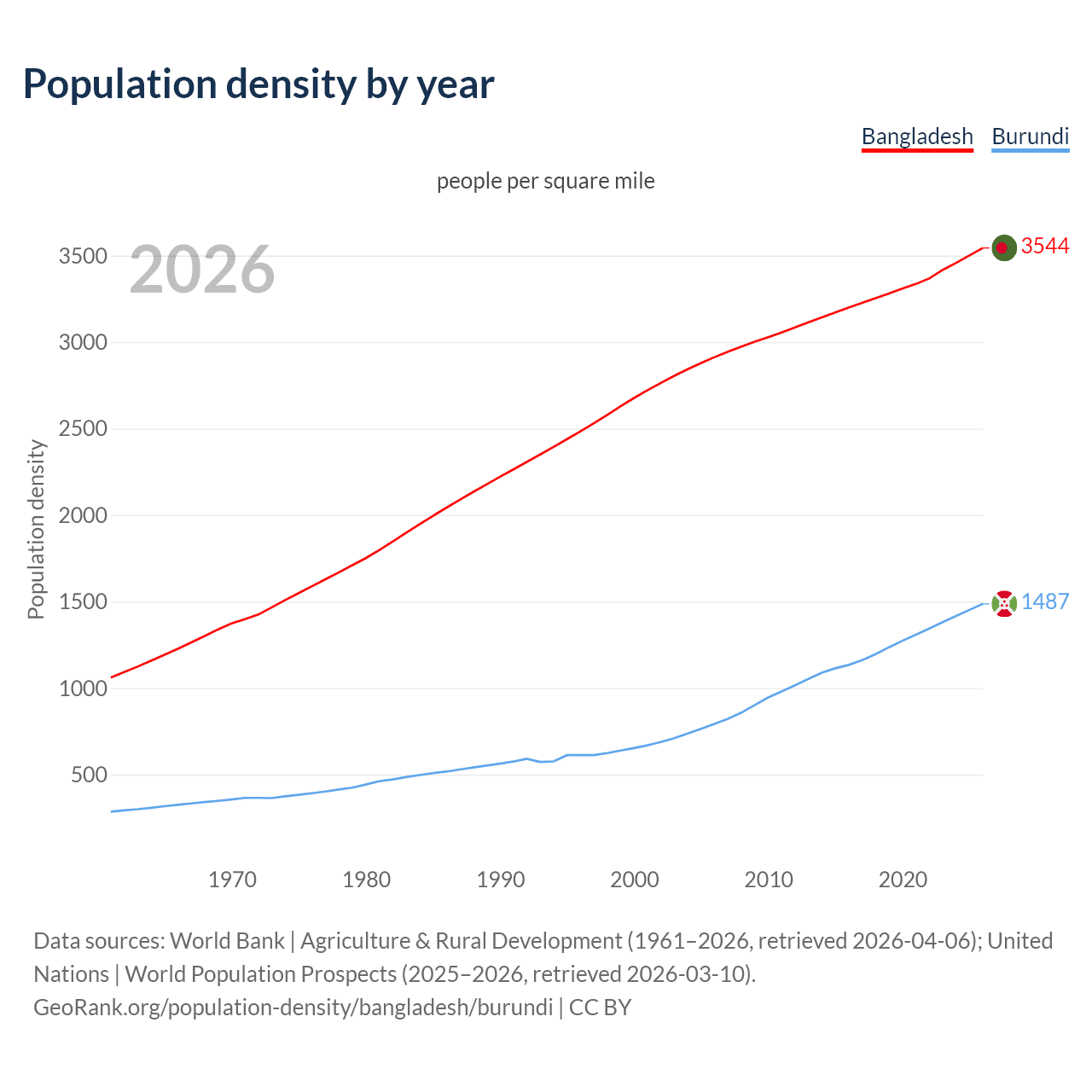 Population density