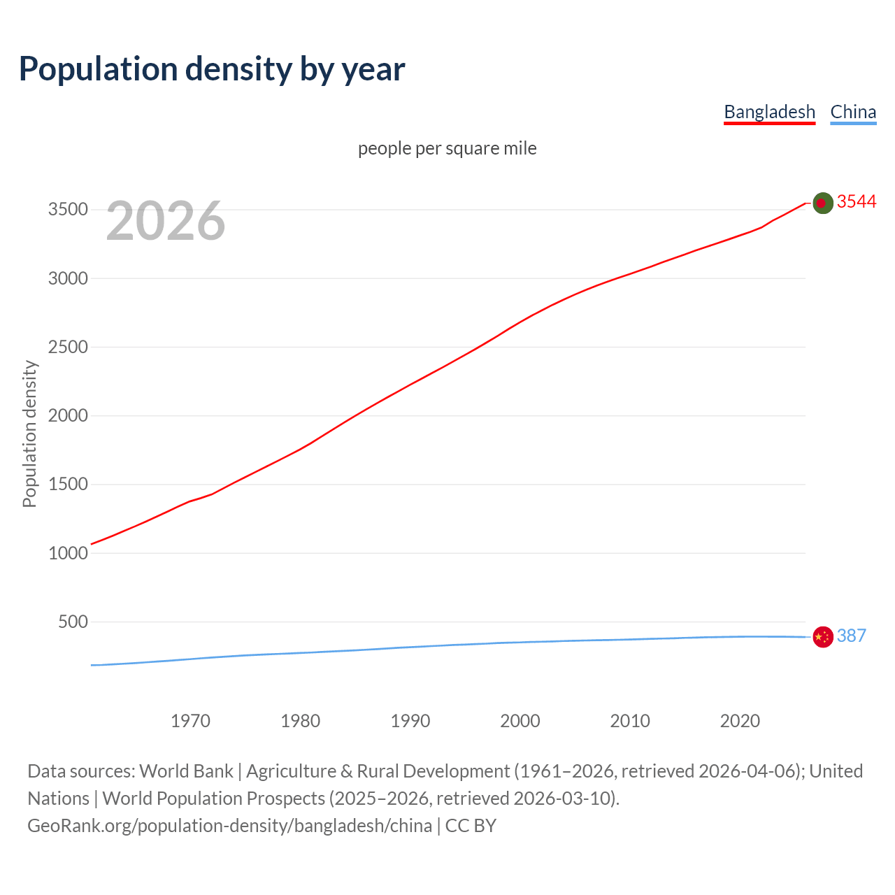 Population density