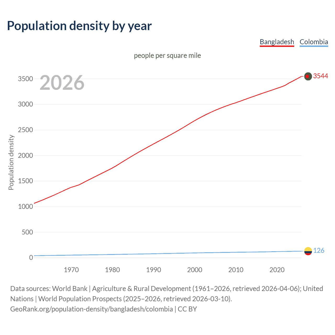 Population density