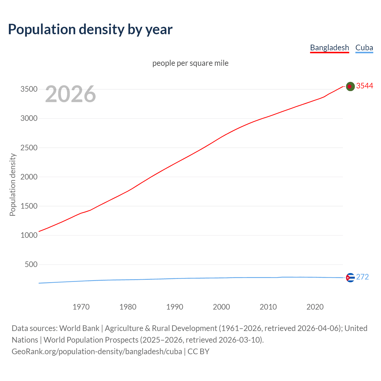 Population density