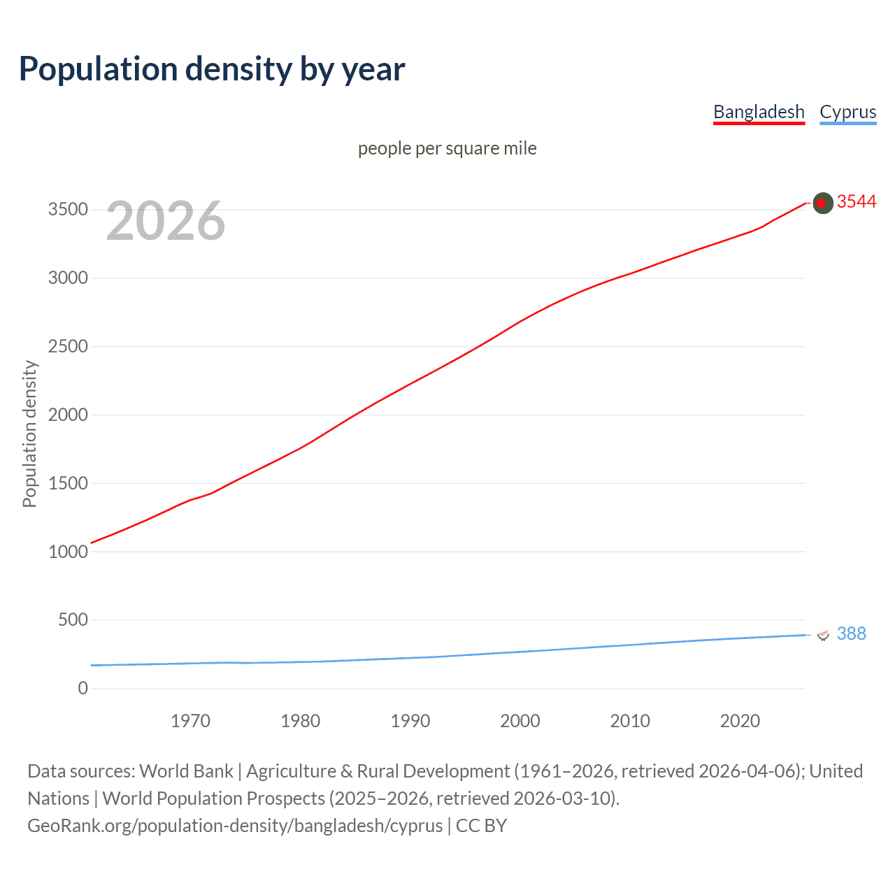 Population density