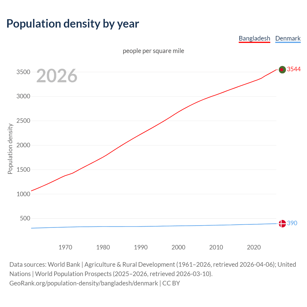 Population density
