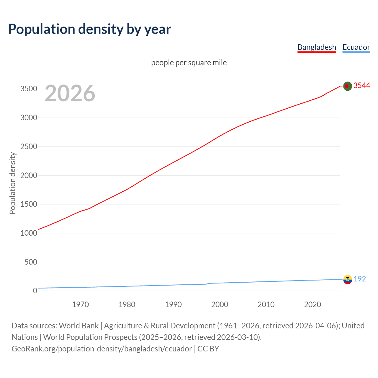 Population density
