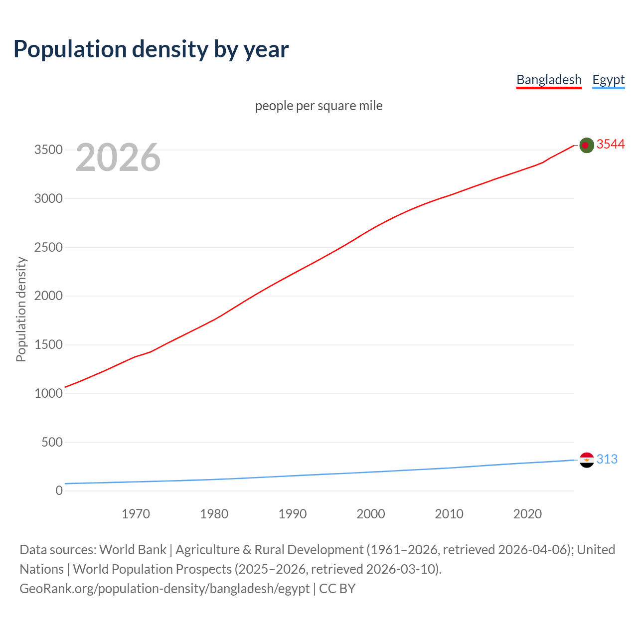 Population density