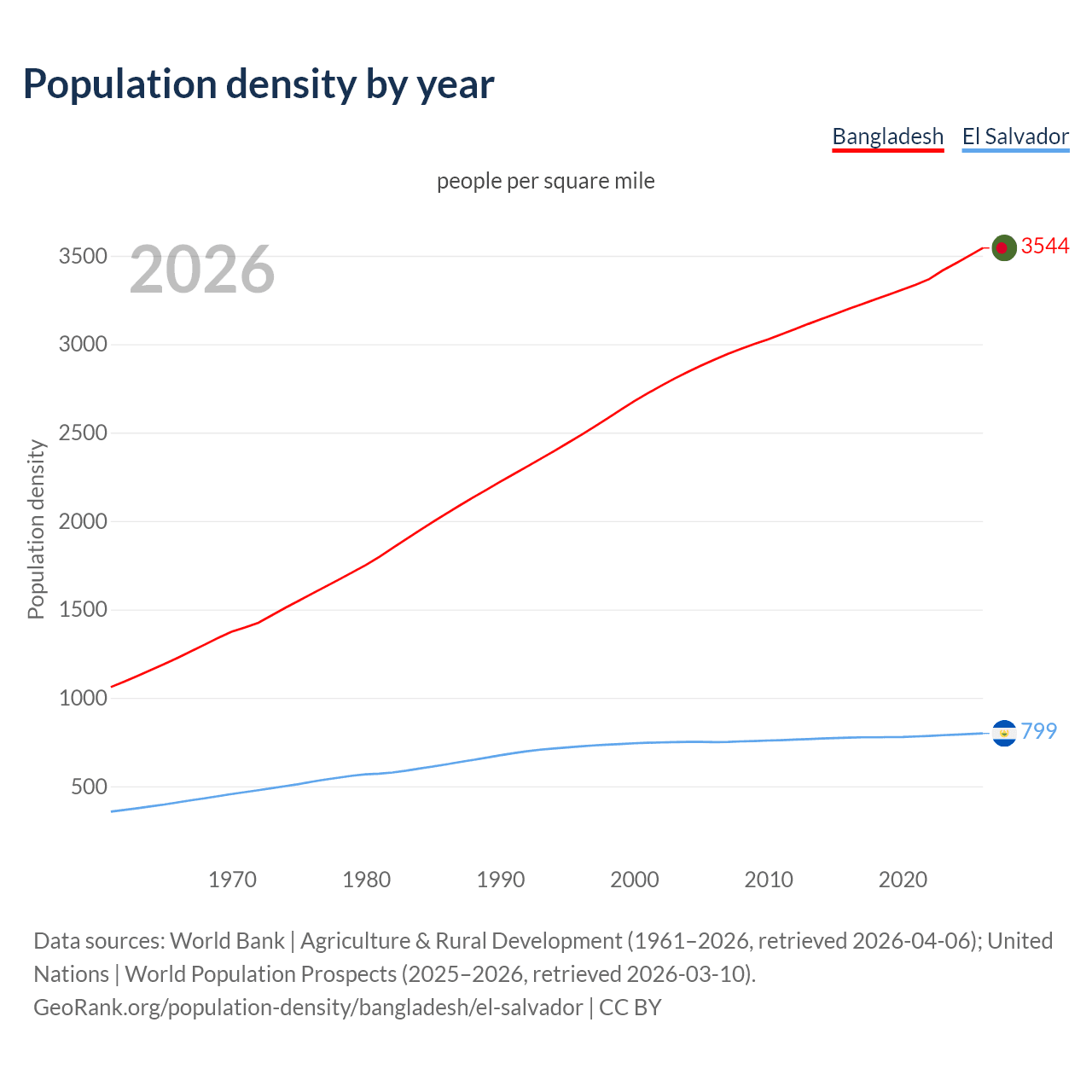 Population density