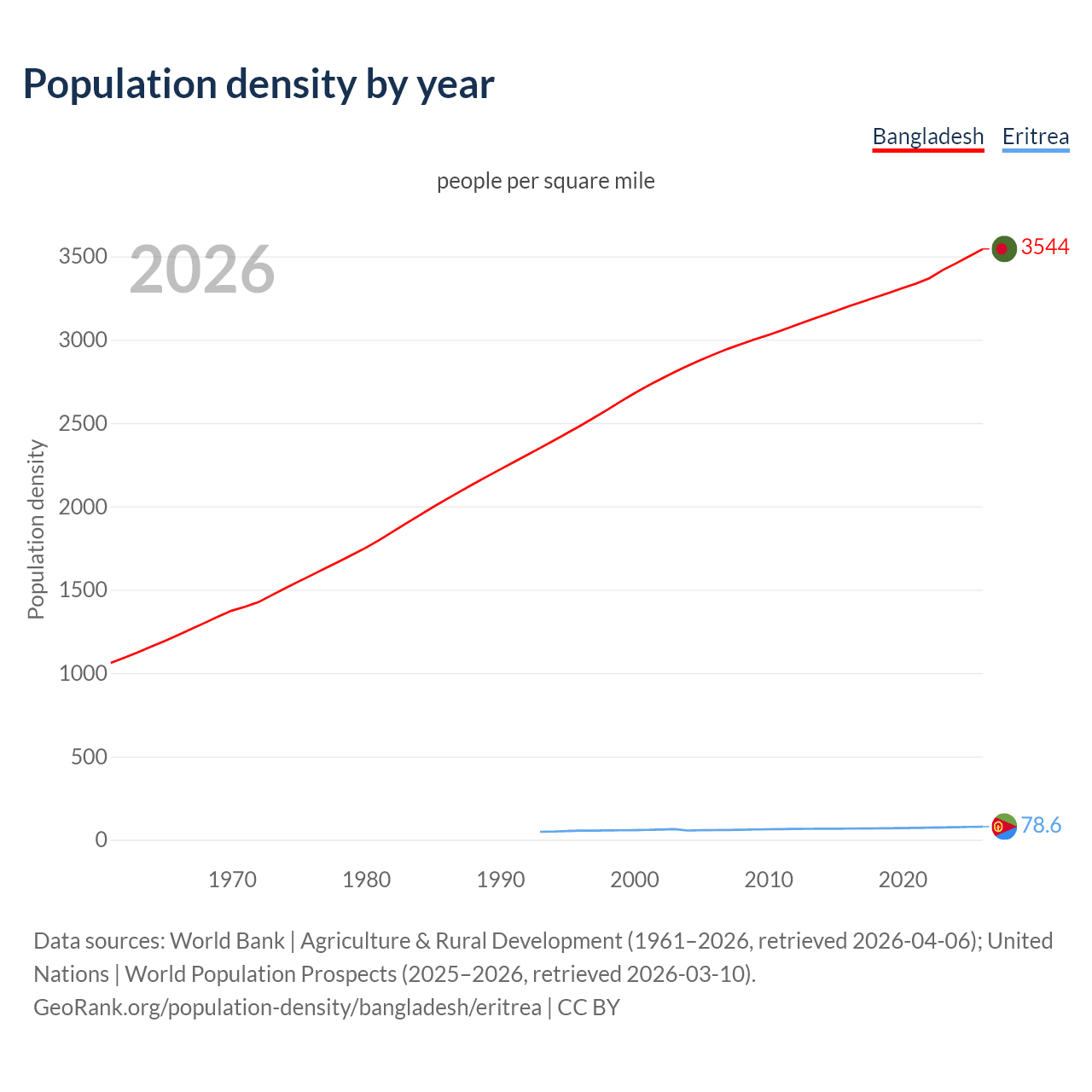 Population density